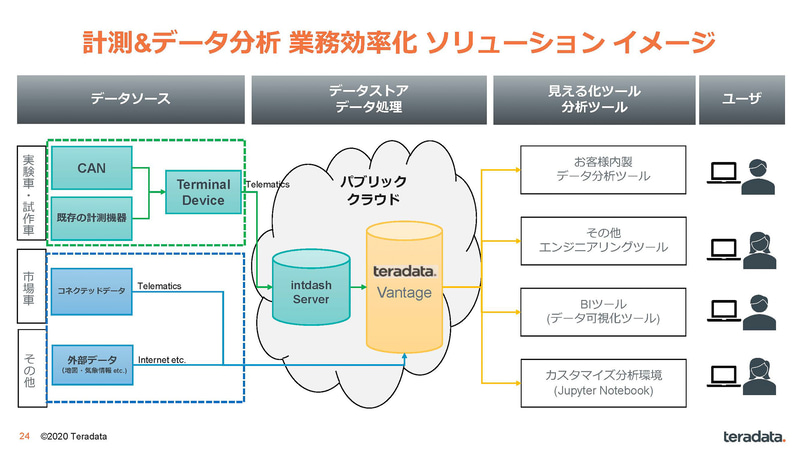 富髙氏のスライド（出典：日本テラデータとアプトポッド、自動車分野のDX化対応に向けた協業について、株式会社アプトポッド/日本テラデータ株式会社）