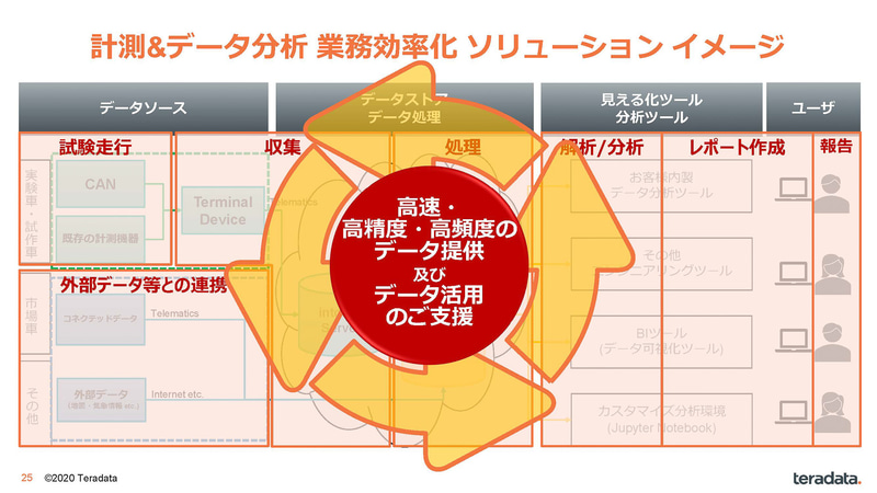 富髙氏のスライド（出典：日本テラデータとアプトポッド、自動車分野のDX化対応に向けた協業について、株式会社アプトポッド/日本テラデータ株式会社）