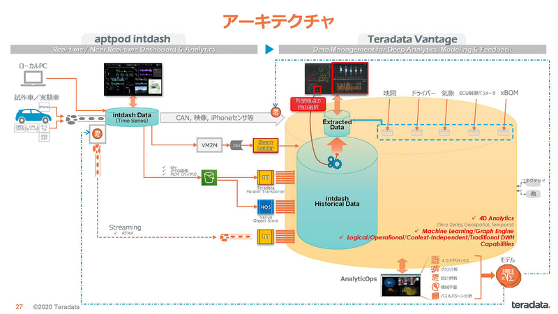 富髙氏のスライド（出典：日本テラデータとアプトポッド、自動車分野のDX化対応に向けた協業について、株式会社アプトポッド/日本テラデータ株式会社）