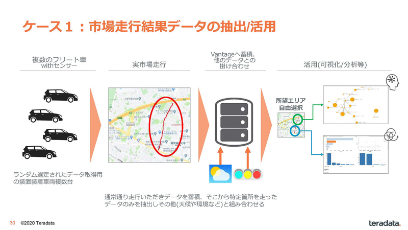 市場走行結果データの抽出/活用（出典：日本テラデータとアプトポッド、自動車分野のDX化対応に向けた協業について、株式会社アプトポッド/日本テラデータ株式会社）