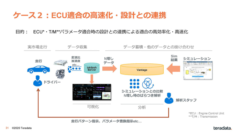 ECU適合の高速化・設計との連携（出典：日本テラデータとアプトポッド、自動車分野のDX化対応に向けた協業について、株式会社アプトポッド/日本テラデータ株式会社）