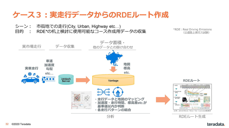 実走行データからのRDEルート作成（出典：日本テラデータとアプトポッド、自動車分野のDX化対応に向けた協業について、株式会社アプトポッド/日本テラデータ株式会社）