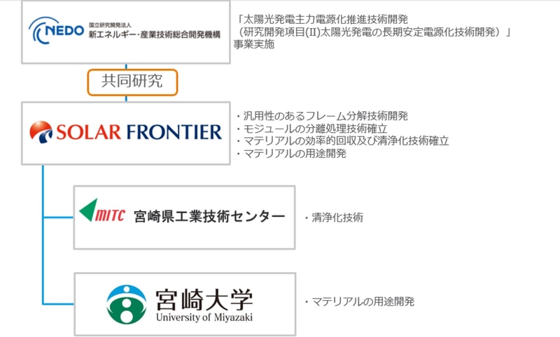 NEDOとの共同研究事業について（参考）