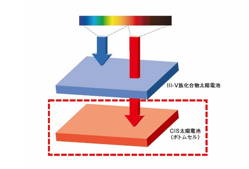 ※イメージ図（CISボトムセルは赤枠内）