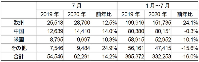 各地域の販売台数