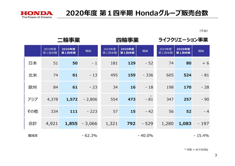 2020年度第1四半期のグローバル販売実績