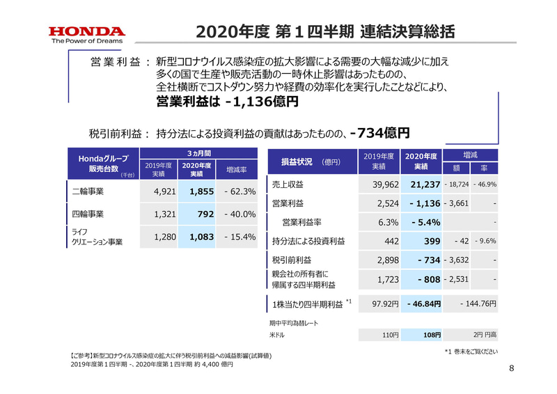 2020年度第1四半期の総括