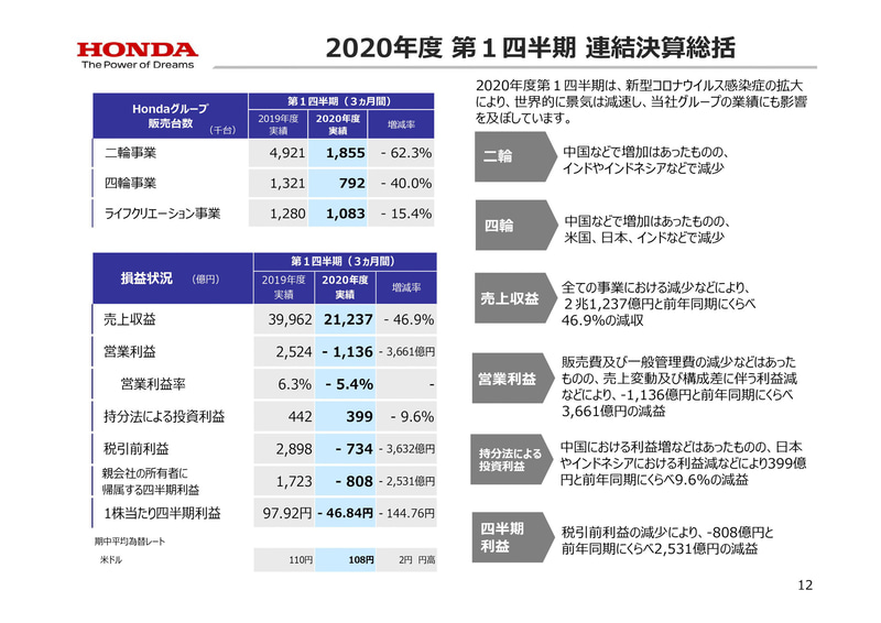 2020年度第1四半期決算の内容