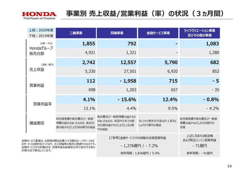 2020年度第1四半期決算の内容