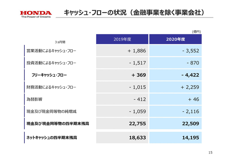 2020年度第1四半期決算の内容