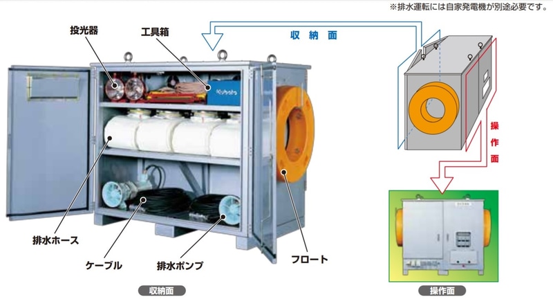排水ポンプ車に搭載されている「排水ポンプパッケージ」は、必要な装備を1つにまとめてあり、これと自家発電機があれば排水作業が可能となる。「排水ポンプパッケージ」は単体でも販売されている
