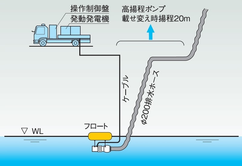 高揚程排水のイメージ図