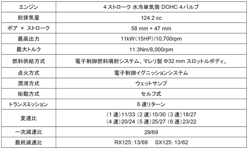 RX 125/SX 125 主要諸元表