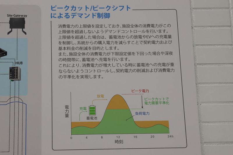 蓄電池を活用することでピーク電力をカット。これにより契約電力の削減が可能