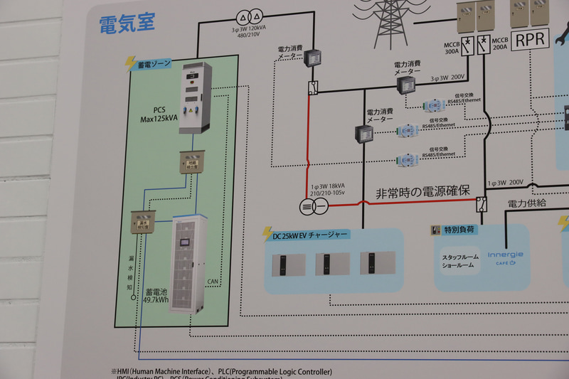 非常時には蓄電池はV2B経由のEVバッテリーでスタッフルームやカフェなどの電気を賄える仕組み