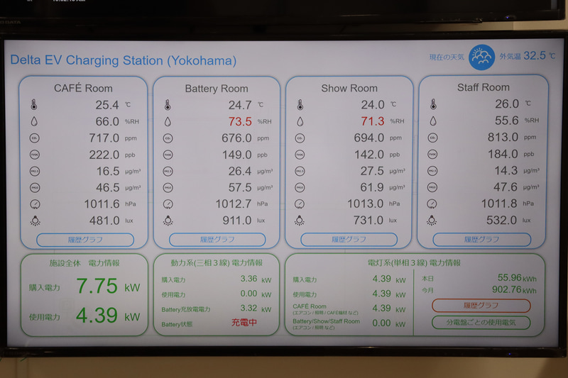 現在の充電設備の利用状況が離れた場所からも監視できるほか、各部屋に配置されたIoT機器により各部屋の温度や湿度、またCO2なども測定できるため、そこから部屋の密の状態を把握し、換気をするといった使い方もできるという