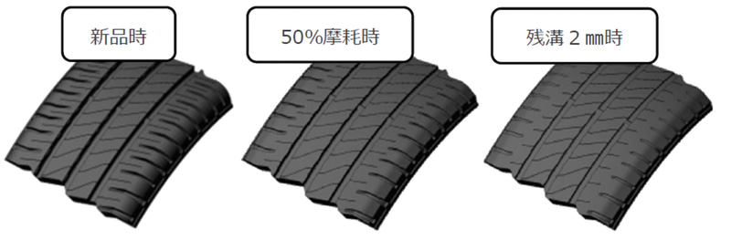 新品時、50％摩耗時、残溝2mm時のU字グルーブ イメージ