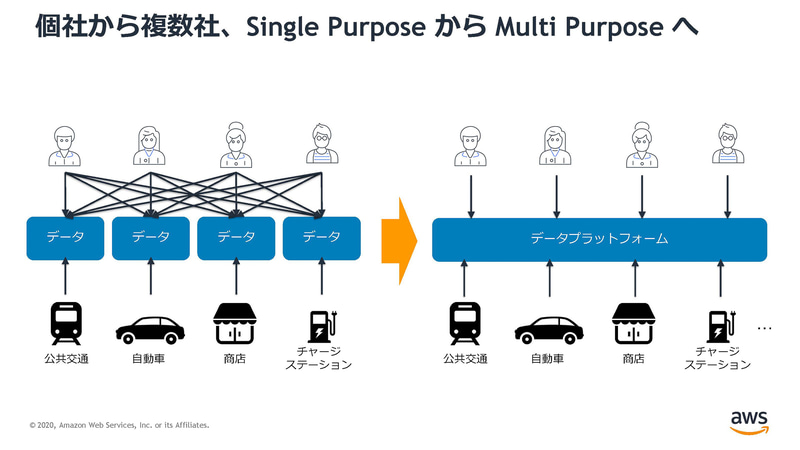 複数社、複数の目的に