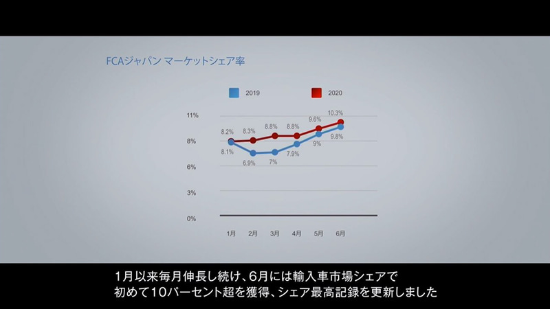 6月にFCAジャパンとしてシェア最高記録を更新