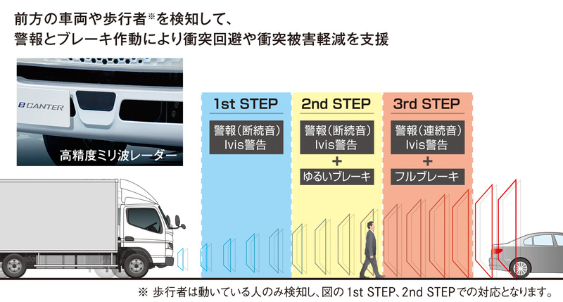 新規搭載された衝突被害軽減ブレーキ「Advanced Emergency Braking System：AEBS」