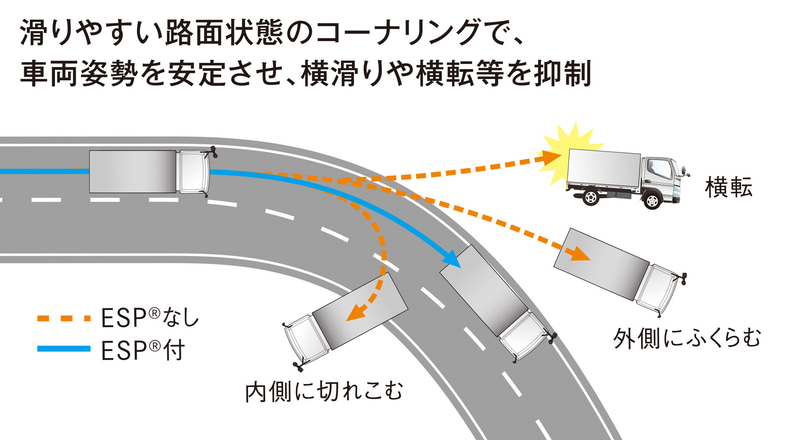 車両安定性制御装置「Electronic Stability Program: ESP」