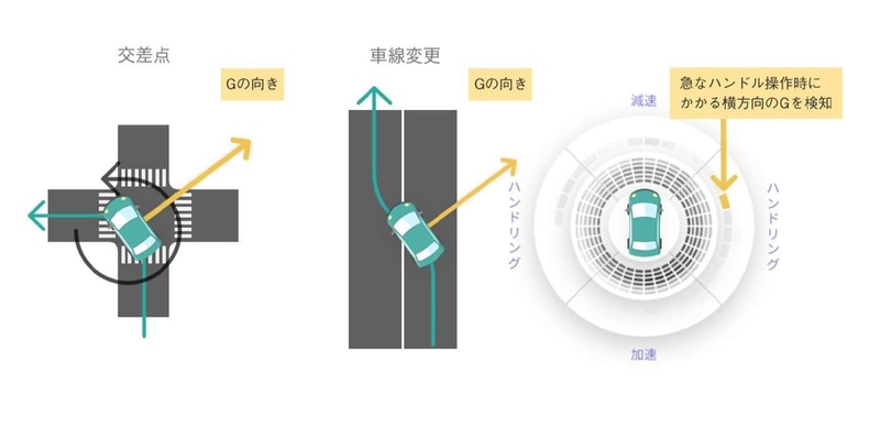 GセンサーとGPSを搭載することで車両の情報を細かく取得