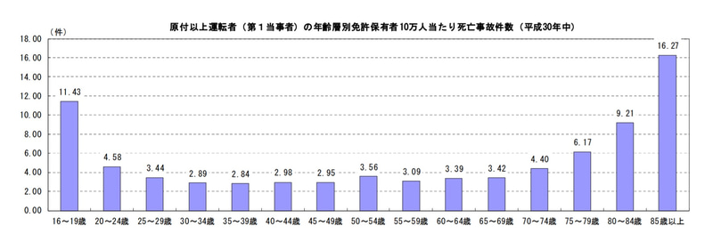 原付以上運転者（第1当事者）の年齢層別免許保有者10万人当たり死亡事故件数（平成30年中）