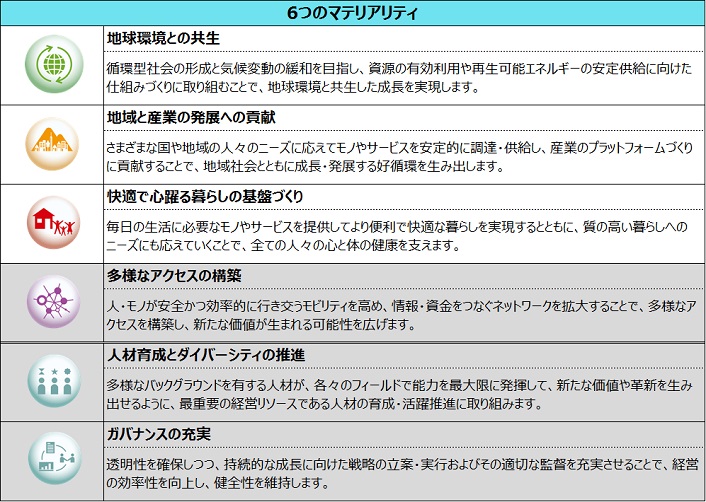 住友商事グループは「社会とともに持続的に成長するための6つのマテリアリティ（重要課題）」を、事業戦略の策定や個々のビジネスの意思決定プロセスにおける重要な要素と位置付け、事業活動を通じて課題を解決することで持続的な成長を図っている。本事業は、特に「地球環境との共生」「地域と産業の発展への貢献」および「快適で心躍る暮らしの基盤づくり」に資する事業と位置付けている