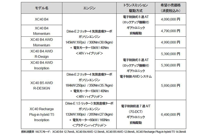 XC40のグレード・価格一覧
