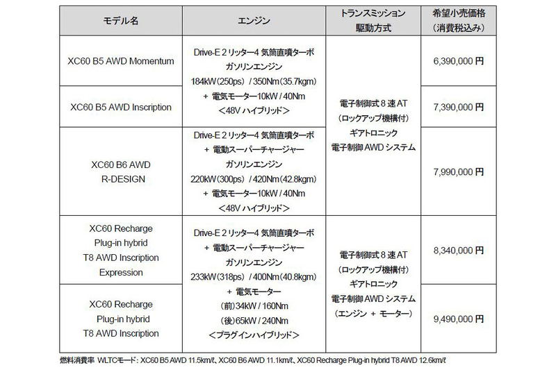 XC60のグレード・価格一覧