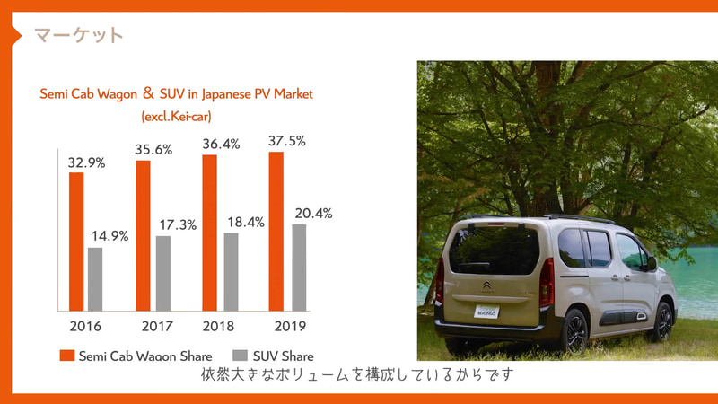 日本におけるMPVとSUVのシェア率