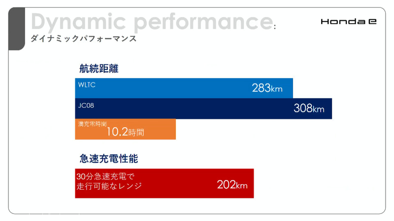 航続可能距離と充電性能