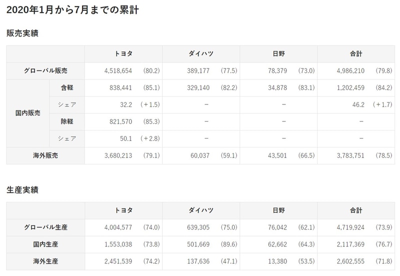 2020年1月～7月までの累計