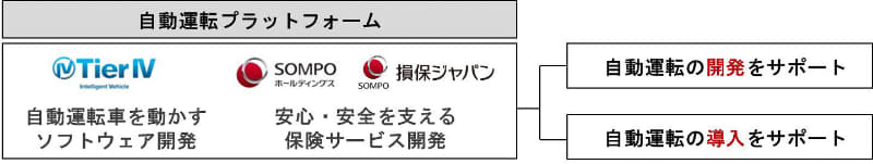 SOMPOホールディングス、損保ジャパン、ティアフォーで自動運転の開発や導入をサポートしていく