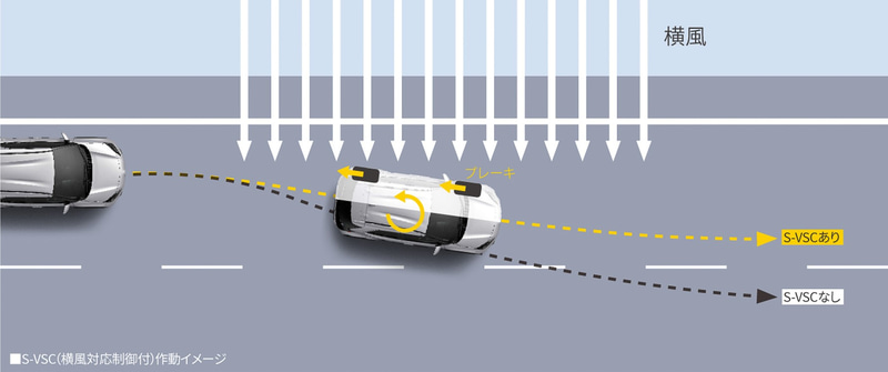 S-VSCの作動イメージ