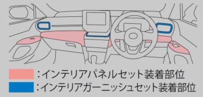 インテリアパネルセットとインテリアガーニッシュセットの取り付け位置