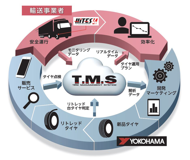 次世代タイヤマネジメントシステム「T.M.S」の概念図