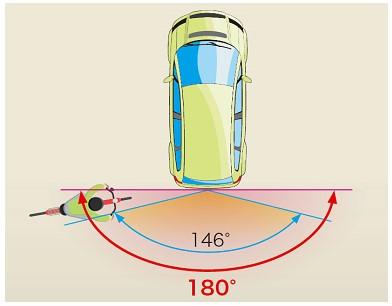 従来モデルの水平画角約146度から、約180度への視野角拡大のイメージ