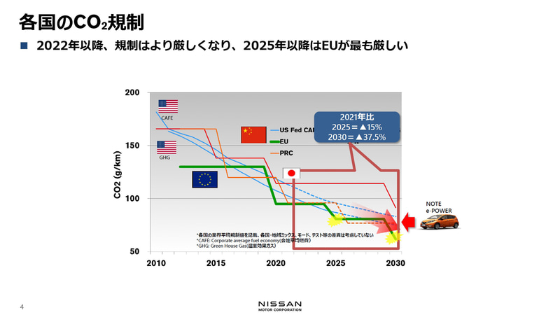 各国のCO2規制は年々厳しくなり、2025年以降は欧州がもっとも厳しくなる