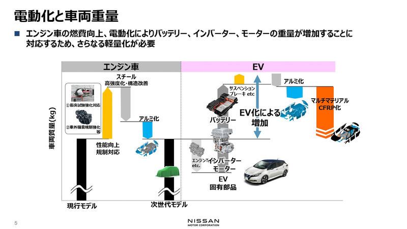 スチールに代わりCFRPのようなマルチマテリアル化が軽量のカギとなってくる