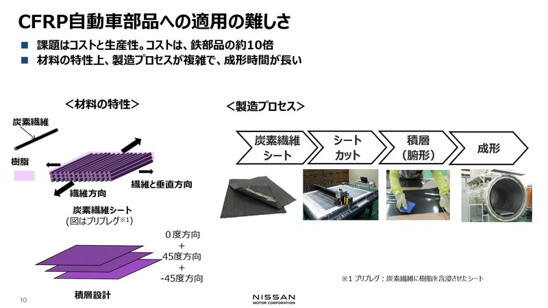自動車部品への適用の難しさ