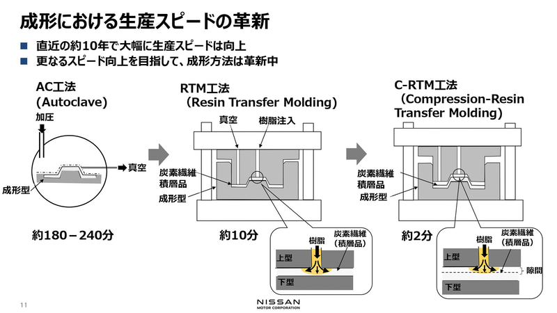 成型における生産スピードの革新