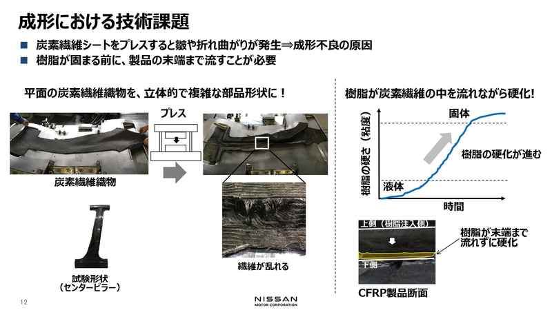 成型における技術課題