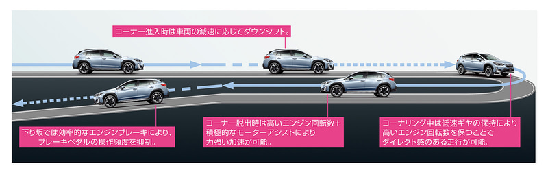 e-アクティブシフトコントロール　走行イメージ