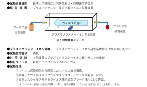 シャープ、プラズマクラスター技術で「新型コロナウイルス」の減少効果