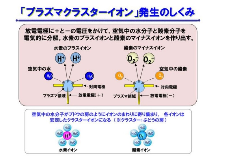 「プラズマクラスターイオン」発生の仕組み