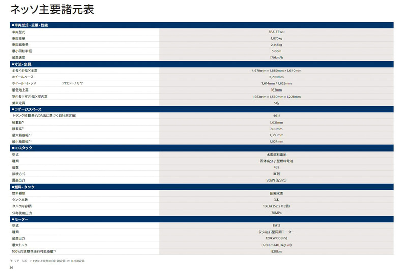 日本語カタログで公開されているネッソの主要諸元