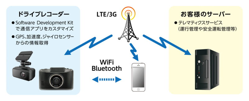 通信型ドライブレコーダーシステム構成