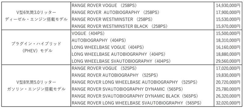 レンジローバー2021モデル価格一覧