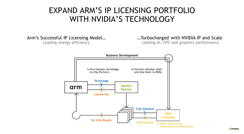 NVIDIAのIP（例えばGPUなど）がArmを通じてArmの顧客に提供される（出典：NVIDIA TO ACQUIRE ARM、NVIDIA）
